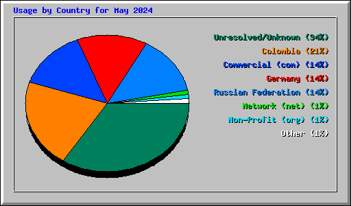 Usage by Country for May 2024