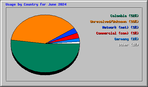 Usage by Country for June 2024