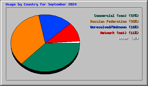 Usage by Country for September 2024