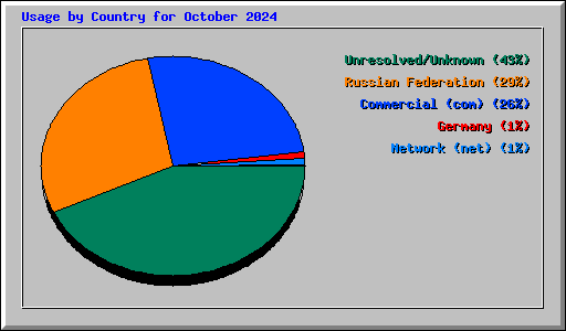 Usage by Country for October 2024