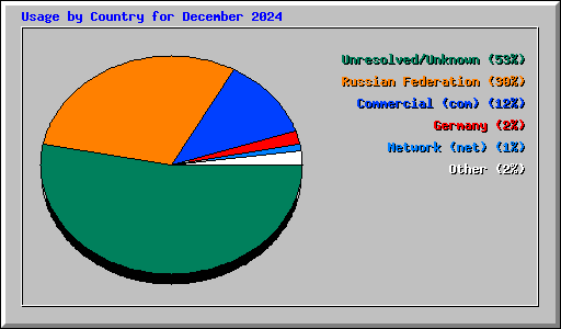 Usage by Country for December 2024