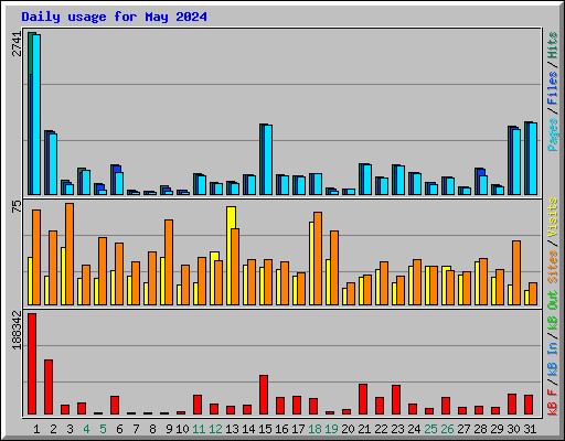 Daily usage for May 2024