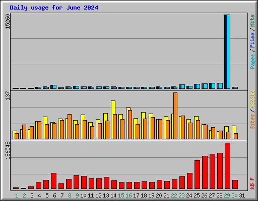 Daily usage for June 2024