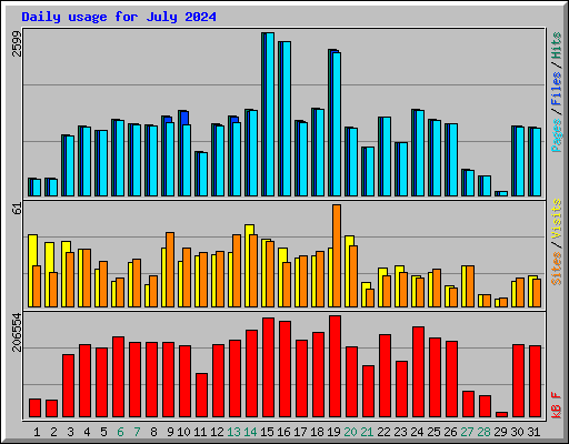 Daily usage for July 2024