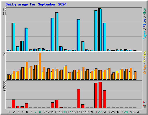 Daily usage for September 2024