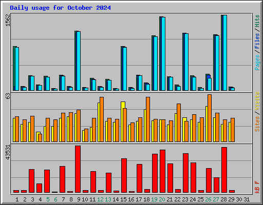 Daily usage for October 2024